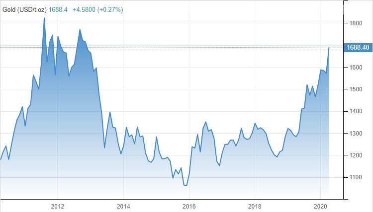 ارتفعت أسعار الذهب يوم الخميس الماضي ارتفعت أسعار الذهب يوم الخميس الماضي